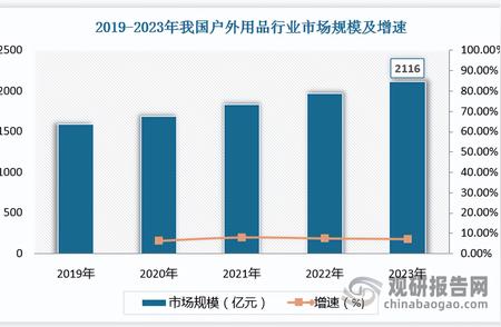 我国户外用品行业发展概况与趋势分析