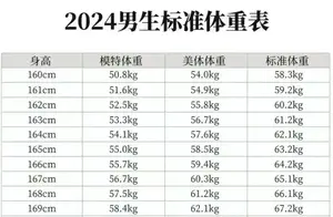 揭秘标准体重：身高150-185cm男女的理想体重是多少？